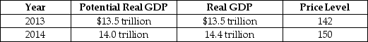 Table 26-8    -Refer to Table 26-8. The hypothetical information in the table shows what the values for real GDP and the price level will be in 2014 if the Federal Reserve does not use monetary policy: a. If the Fed wants to keep real GDP at its potential level in 2014, should it use an expansionary policy or a contractionary policy? Should the trading desk buy T-bills or sell them? b. Suppose the Fed's policy is successful in keeping real GDP at its potential level in 2014. State whether each of the following will be higher or lower than if the Fed had taken no action: (i) Real GDP (ii) Full-employment real GDP (iii) The inflation rate (iv) The unemployment rate c. Draw an aggregate demand and aggregate supply graph to illustrate your answer. Be sure that your graph contains LRAS curves for 2013 and 2014; SRAS curves 2013 and 2014; AD curve for 2013 and 2014, with and without monetary policy actions; and equilibrium real GDP and the price level in 2014 with and without policy.