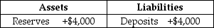Table 25-1    -Refer to Table 25-1. Suppose a transaction changes a bank's balance sheet as indicated in the T-account, and the required reserve ratio is 10 percent. As a result of the transaction, the bank has excess reserves of A)  $0. B)  $400. C)  $3,600. D)  $4,000.