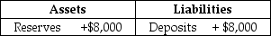 Table 25-2    -Refer to Table 25-2. Suppose a transaction changes a bank's balance sheet as indicated in the following T-account, and the required reserve ratio is 10 percent. As a result of the transaction, the bank can make a maximum loan of A)  $0. B)  $800. C)  $7,200. D)  $8,000.