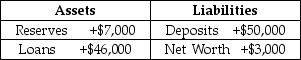 Table 25-3    -Refer to Table 25-3. Consider the following simplified balance sheet for a bank: If the required reserve ratio is 10 percent, the bank can make a maximum loan of A)  $2,000. B)  $5,000. C)  $6,300. D)  $45,000.