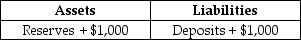Suppose a transaction changes the balance sheet of Wells Fargo bank as indicated in the following T-account.   At this point, what percentage of the new deposits does Wells Fargo hold in reserves? A)  100 percent B)  10 percent C)  5 percent D)  1 percent