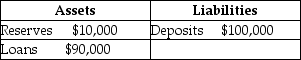 Consider the following T-account for National City Bank:   If the required reserve ratio is lowered to 8 percent, how much can National City loan out? A)  $10,000 B)  $8,000 C)  $2,000 D)  $0
