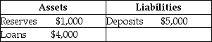 Consider the following T-account for a bank:    If the required reserve ratio is 10 percent, the bank at this point can make no more loans.