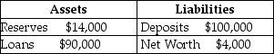 Suppose a bank has the following balance sheet:    If the required reserve ratio is 10 percent, how much excess reserves does the bank have? What is the maximum amount that the bank can expand its loans?
