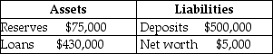Suppose that the bank has the following balance sheet:    If the required reserve ratio is 10 percent, what is the maximum the bank can loan out? Suppose the bank makes this loan and the borrower spends the money, which is deposited in a different bank. Show the impact of these transactions on the bank's balance sheet.