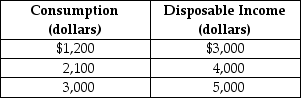Table 23-3    -Refer to Table 23-3. Given the consumption schedule in the table above, the marginal propensity to consume is A)  0.1. B)  0.3. C)  0.6. D)  0.9.