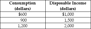 Table 23-4    -Refer to Table 23-4. Given the consumption schedule in the table above, the marginal propensity to consume is A)  0.5. B)  0.6. C)  0.75. D)  0.8.