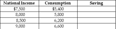 Table 23-5    -Given Table 23-5 below, fill in the values for saving. Assume there are no taxes.