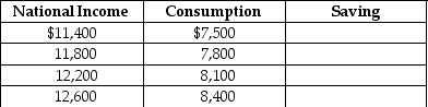 Table 23-6    -Given Table 23-6 below, fill in the values for saving. Assume taxes = $800.