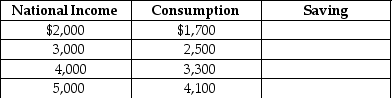 Table 23-8    -Given Table 23-8 below, fill in the values for saving. Assume there are no taxes.