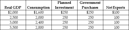 Table 23-10    -At each of the three points in the following graph, indicate whether planned aggregate expenditure is greater than, equal to, or less than GDP?  