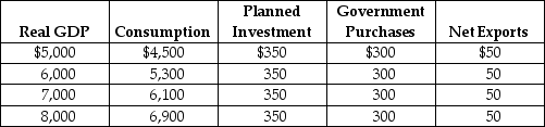 Table 23-11    -Refer to Table 23-11. Using the table above, calculate the unplanned change in inventories for each level of GDP, and explain what will happen to GDP.
