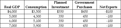 Table 23-12    -Refer to Table 23-12. Using the table above, answer the following questions. The numbers in the table are in billions of dollars. a. What is the equilibrium level of real GDP? b. What is the MPC? c. If potential GDP is $7,000 billion, is the economy at full employment? If not, what is the condition of the economy? d. If the economy is not at full employment, by how much should government spending increase so that the economy can move to the full employment level of GDP?