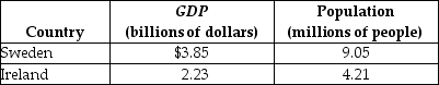 Table 22-1    -Refer to Table 22-1. Based on the table above, which country has a higher standard of living and why? A)  Sweden has a higher standard of living because their GDP is higher. B)  Ireland has a higher standard of living because their GDP per capita is higher. C)  Sweden has a higher standard of living because their GDP per capita is higher. D)  Ireland has a higher standard of living because growth in GDP is greater in Ireland than in Sweden.