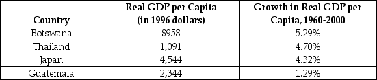 Table 22-4    -Refer to Table 22-4. In the table above, which countries are consistent with the predictions of the economic growth model? A)  Botswana and Thailand B)  Japan and Guatemala C)  only Japan D)  all four countries