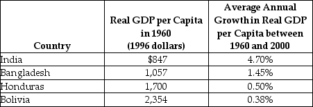 Table 22-6    -Refer to Table 22-6. Consider the statistics in the table above in describing the developing countries. Are these consistent with the economic growth model? Briefly explain.