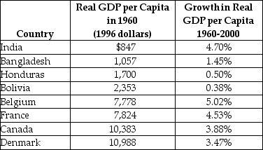 Table 22-7    -Refer to Table 22-7. Consider the statistics in the table above in describing the following industrialized and developing countries. Are these consistent with the economic growth model? Briefly explain.