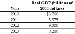 Table 21-1    -Refer to Table 21-1. Using the table above, what is the approximate average annual growth rate from 2010 to 2013? A)  1% B)  1.5% C)  2% D)  3%