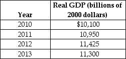 Table 21-2    -Refer to Table 21-2. Using the table above, what is the approximate growth rate of real GDP from 2011 to 2012? A)  1% B)  2% C)  3% D)  4%