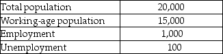 Table 20-1    Consider the data above for a simple economy. -Refer to Table 20-1. The unemployment rate for this simple economy equals A)  (100/1,000)  × 100. B)  (100/1,100)  × 100. C)  (100/15,000)  × 100. D)  (100/20,000)  × 100.