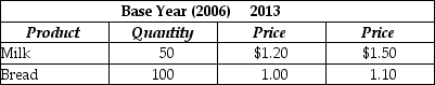 Table 20-2    -Refer to Table 20-2. Assume the market basket for the consumer price index has two products - bread and milk - with the following values in 2006 and 2013 for price and quantity: The Consumer Price Index for 2013 equals A)  118. B)  116. C)  86. D)  85.