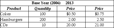 Table 20-3    -Refer to Table 20-3. Assume the market basket for the consumer price index has three products - Cokes, hamburgers, and CDs - with the following values in 2006 and 2013 for price and quantity: The Consumer Price Index for 2013 equals A)  75. B)  93. C)  108. D)  121.