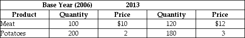 Table 20-4    -Refer to Table 20-4. Assume the market basket for the consumer price index has two products - meat and potatoes - with the following values in 2006 and 2013 for price and quantity: The Consumer Price Index for 2013 equals A)  125. B)  129. C)  135. D)  141.