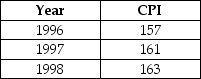 Table 20-6    -Refer to Table 20-6. Consider the following values of the consumer price index for 1996, 1997, and 1998: The inflation rate for 1997 was equal to A)  1.2 percent. B)  2.0 percent. C)  2.5 percent. D)  4.0 percent.