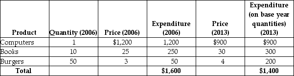 Table 20-10    -Refer to Table 20-10. Suppose an economy has only three goods and the typical family purchases the amounts given in the table above. If 2006 is the base year, then what is the CPI for 2013? A)  14.3 B)  87.5 C)  114.3 D)  160