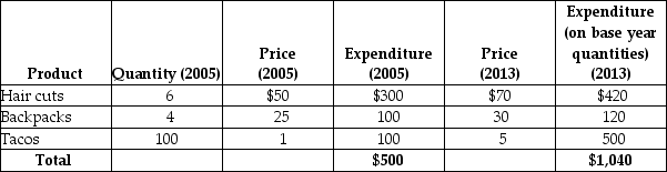 Table 20-11    -Refer to Table 20-11. Suppose an economy has only three goods and the typical family purchases the amounts given in the table above. If 2005 is the base year, then what is the CPI for 2013? A)  40.08 B)  100 C)  180 D)  208