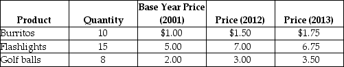 Table 20-12    -Refer to Table 20-12. Consider a simple economy that produces only three products: burritos, flashlights, and golf balls. Use the information in the table to calculate the inflation rate for 2013, as measured by the consumer price index.