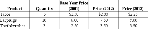 Table 20-13    -Refer to Table 20-13. Consider a simple economy that produces only three products: tacos, earplugs, and toothbrushes. Use the information in the table to calculate the inflation rate for 2013, as measured by the consumer price index.