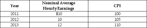 Table 20-15    -Refer to Table 20-15. Looking at the table above, real average hourly earnings were equal to ________ in 2012. A)  $9 B)  $9.52 C)  $10 D)  $12