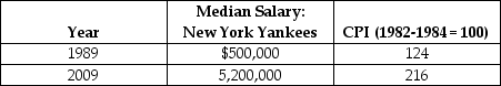 Table 20-20    Salaries in major league baseball have soared over the last 30 to 40 years. Some of the salary increase is due to inflation. The table above reports the consumer price index and the median nominal salary of the New York Yankees for 1989 and 2009. Source: USA Today Salaries Database, asp.usatoday.com/sports/baseball/salaries/default.aspx -Refer to Table 20-20. Calculate the real median salary of the New York Yankees in both 1982-1984 dollars and 2009 dollars. Calculate the percentage increase in the median salary of the Yankees from 1989 to 2009 in both nominal terms and in real terms.