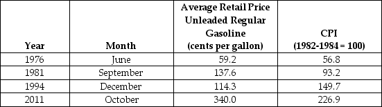 Table 20-21    Source: Energy Information Administration -Refer to Table 20-21. The table above reports the consumer price index and the average U.S. retail price for unleaded regular gasoline for four different periods since 1976. Note that the gasoline prices are in cents per gallon. Calculate the real average retail price of unleaded regular gasoline in 1982-1984 dollars. In which period were gasoline prices the highest in real terms? Also, calculate the real average retail price of unleaded regular gasoline in 2011 dollars.