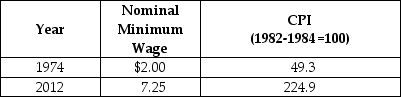 Table 20-23    -Refer to Table 20-23. The table above lists the actual minimum wage and CPI in 1974 and in 2012. Using the above table, calculate the real minimum wage for 1974 and 2012. Calculate the rate of growth of the real minimum wage from 1974 to 2012. Are workers better off in terms of the purchasing power of a dollar in 1974 or 2012? Explain why.