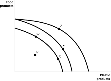 Figure 2-4   Figure 2-4 shows various points on three different production possibilities frontiers for a nation. -Refer to Figure 2-4. A movement from Y to Z A)  represents an increase in the demand for plastic products. B)  could occur because of general technological advancements. C)  is the result of advancements in food production technology. D)  is the result of advancements in plastic production technology.