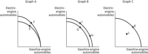 Figure 2-7   Mercedes Benz recently decided to introduce its B-class automobile in the U.S. market, an electric car that is has designed and developed in a partnership with Tesla Motors. Assume Mercedes Benz chooses to produce both electric-engine vehicles and gasoline-engine vehicles. Figure 2-7 shows changes to its production possibilities frontier in response to new developments and different strategic production decisions. -Refer to Figure 2-7. Assume that in 2014, Mercedes reopened one of its factories after an extensive remodelling which now allows for the production of both types of vehicles. This is best represented by the A)  movement from E to F in Graph A. B)  movement from H to J in Graph B. C)  movement from L to K in Graph C. D)  movement from J to G in Graph B.