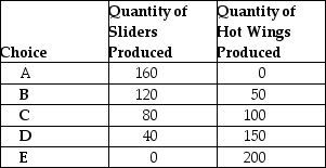 Table 2-3 Production Choices for Dina's Diner    -Refer to Table 2-3. Assume Dina's Diner only produces sliders and hot wings. A combination of 120 sliders and 100 hot wings would appear A)  along Dina's production possibilities frontier. B)  inside Dina's production possibilities frontier. C)  outside Dina's production possibilities frontier. D)  at the vertical intercept of Dina's production possibilities frontier.