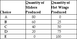 Table 2-4 Production Choices for Dina's Diner    -Refer to Table 2-4. Assume Dina's Diner only produces sliders and hot wings. A combination of 60 sliders and 50 hot wings would appear A)  along Dina's production possibilities frontier. B)  inside Dina's production possibilities frontier. C)  outside Dina's production possibilities frontier. D)  at the vertical intercept of Dina's production possibilities frontier.