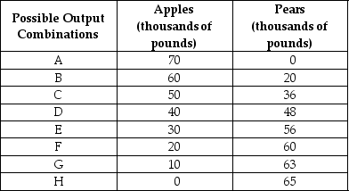 Table 2-6    -Refer to Table 2-6. The Fruit Farm produces only apples and pears. The table above shows the maximum possible output combinations of the two fruits using all resources and currently available technology. a. Graph The Fruit Farm's production possibilities frontier. Put apples on the horizontal axis and pears on the vertical axis. Be sure to identify the output combination points on your diagram. b. Suppose The Fruit Farm is currently producing at point D. What is the opportunity cost of producing an additional 8,000 pounds of pears? c. Suppose The Fruit Farm is currently producing at point D. What happens to the opportunity cost of producing more and more pears? Does it increase, decrease or remain constant? Explain your answer. d. Suppose The Fruit Farm is currently producing at point G. What happens to the opportunity cost of producing more and more apples? Does it increase, decrease or remain constant? Explain your answer. e. Suppose The Fruit Farm is plagued by the apple maggot infestation which destroys apple trees but not pears. Show in a graph what happens to its PPF.