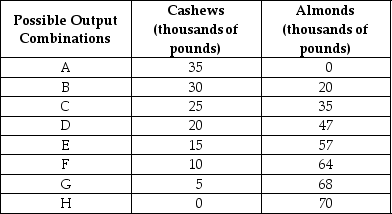 Table 2-8    -Refer to Table 2-8. The Nut House produces only cashews and almonds. The table above shows the maximum possible output combinations of the two nuts using all resources and currently available technology. a. Graph The Nut House's production possibilities frontier. Put almonds on the horizontal axis and cashews on the vertical axis. Be sure to identify the output combination points on your diagram. b. Suppose The Nut House is currently producing at point C. What is the opportunity cost of producing an additional 12,000 pounds of almonds? c. Suppose The Nut House is currently producing at point C. What happens to the opportunity cost of producing more and more almonds? Does it increase, decrease or remain constant? Explain your answer. d. Suppose The Nut House is currently producing at point F. What happens to the opportunity cost of producing more and more cashews? Does it increase, decrease or remain constant? Explain your answer. e. Suppose The Nut House is plagued by a variety of white root-rot disease, which destroys cashew trees but not almond trees. Show in a graph what happens to its PPF.