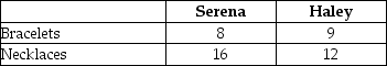 Table 2-9    Table 2-9 shows the output per week of two jewelers, Serena and Haley. They can either devote their time to making bracelets or making necklaces. -Refer to Table 2-9. What is Serena's opportunity cost of making a bracelet? A)  2 necklaces B)  1/2 of a bracelet C)  1/2 of a necklace D)  3/4 of a bracelet