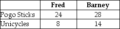 Table 2-10    Table 2-10 shows the output per month of two people, Fred and Barney. They can either devote their time to making pogo sticks or making unicycles. -Refer to Table 2-10. What is Barney's opportunity cost of making a unicycle? A)  1/2 pogo stick B)  2 pogo sticks C)  1.75 unicycles D)  2.8 pogo sticks