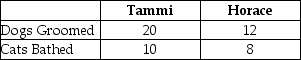 Table 2-13    Table 2-13 shows the output per day of two pet groomers, Tammi and Horace. They can either devote their time to grooming dogs or bathing cats. -For each surfboard that Australia produces, it gives up the opportunity to make 25 boomerangs. New Zealand can produce 1 surfboard for every 15 boomerangs it produces. Which of the following is true about the comparative advantage between the two countries? A)  Australia has the comparative advantage in surfboards. B)  Australia has the comparative advantage in boomerangs. C)  New Zealand has the comparative advantage in surfboards and boomerangs. D)  New Zealand has the comparative advantage in boomerangs.