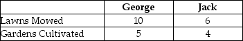 Table 2-15    Table 2-15 shows the output per day of two gardeners, George and Jack. They can either devote their time to mowing lawns or cultivating gardens. -Refer to Table 2-15. What is Jack's opportunity cost of mowing a lawn? A)  half a garden cultivated B)  two lawns mowed C)  two-thirds of a garden cultivated D)  one and a half lawns mowed