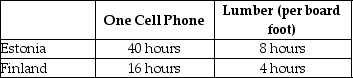 Table 2-16    Table 2-16 shows the number of labor hours required to produce a cell phone and a board foot of lumber in Estonia and Finland. -As job opportunities for women and the wages those jobs pay have increased, the opportunity cost of doing housework has ________, so many families have chosen to hire specialists in households chores, such as cleaning services and lawn care services, because the cost of these specialists is ________ than the cost of the wife (or husband)  performing those chores. A)  increased; higher B)  increased; lower C)  decreased; higher D)  decreased; lower