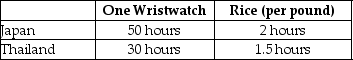 Table 2-20    Table 2-20 shows the number of labor hours required to produce a wristwatch and a pound of rice in Japan and Thailand. -Refer to Table 2-20. What is Japan's opportunity cost of producing one pound of rice? A)  0.04 units of a wristwatch B)  4 wristwatches C)  25 wristwatches D)  40 wristwatches