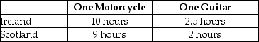 Table 2-26    -Refer to Table 2-21. This table shows the number of labor hours required to produce a digital cameras and a bushel of wheat in China and South Korea. a. Which country has an absolute advantage in the production of digital cameras? b. Which country has an absolute advantage in the production of wheat? c. What is China's opportunity cost of producing one digital camera? d. What is South Korea's opportunity cost of producing one digital camera? e. What is China's opportunity cost of producing one pound of wheat? f. What is South Korea's opportunity cost of producing one pound of what? g. If each country specializes in the production of the product in which it has a comparative advantage, who should produce digital cameras? h. If each country specializes in the production of the product in which it has a comparative advantage, who should produce wheat?