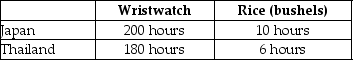 Table 2-30    -Refer to Table 2-30. This table shows the number of labor hours required to produce a wristwatch and a bushel of rice in Japan and Thailand. a. Which country has an absolute advantage in the production of wristwatches? b. Which country has an absolute advantage in the production of rice? c. What is Japan's opportunity cost of producing one wristwatch? d. What is Thailand's opportunity cost of producing one wristwatch? e. What is Japan's opportunity cost of producing one pound of rice? f. What is Thailand's opportunity cost of producing one pound of rice? g. If each country specializes in the production of the product in which it has a comparative advantage, who should produce wristwatches? h. If each country specializes in the production of the product in which it has a comparative advantage, who should produce rice?